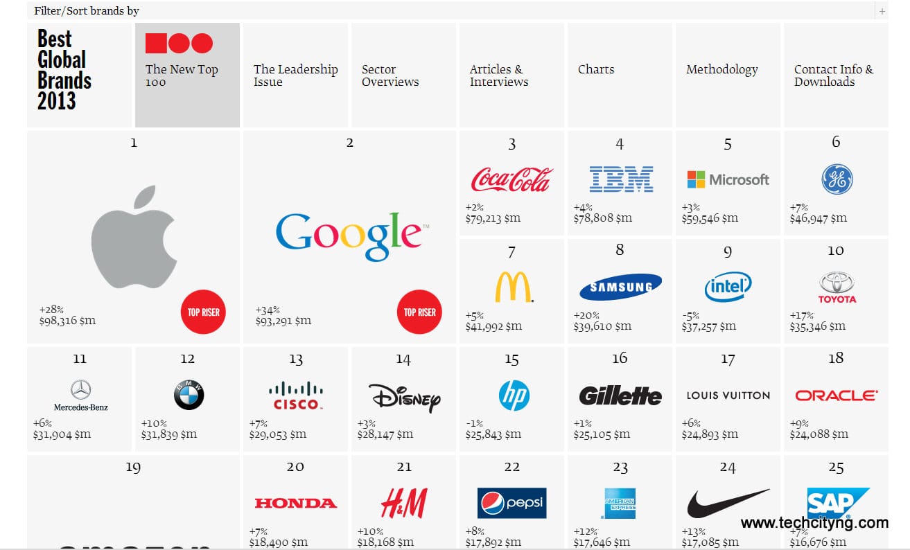 Most Valuable brand