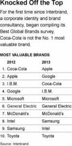 most valuable brand