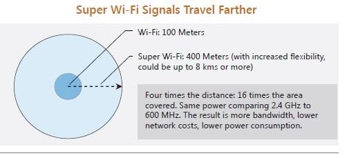 super Wifi signals