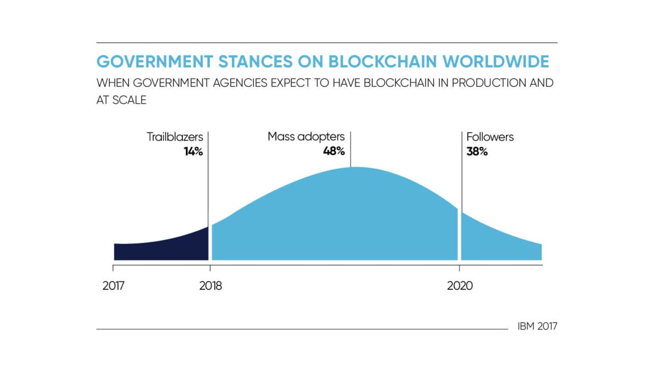 Government-stances-on-blockchain